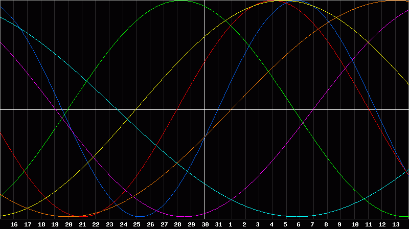 Biorhythm Chart