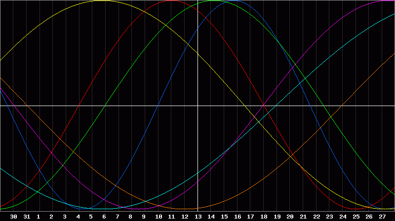 Biorhythm Chart