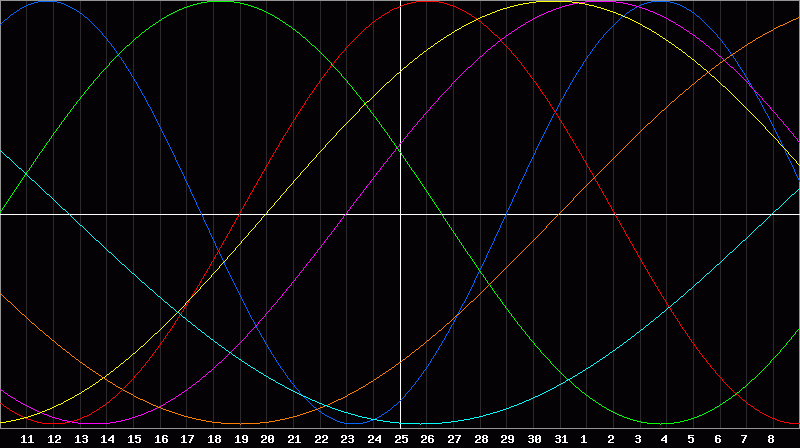 Biorhythm Chart