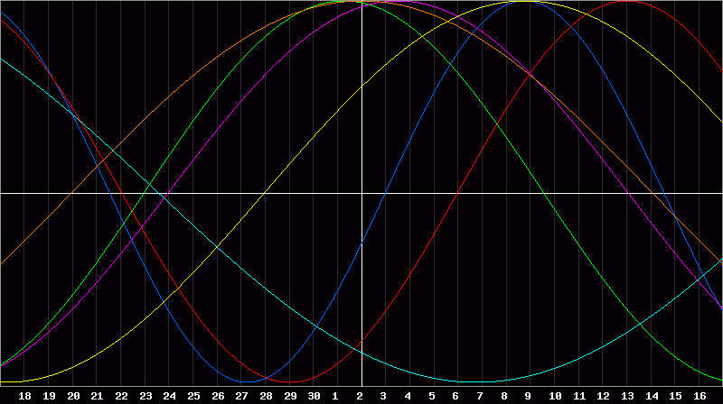 Biorhythm Chart