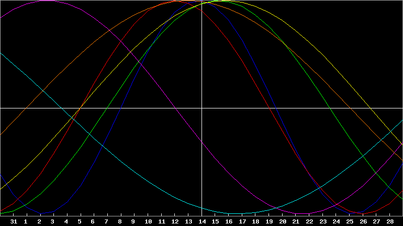 Biorhythm Chart