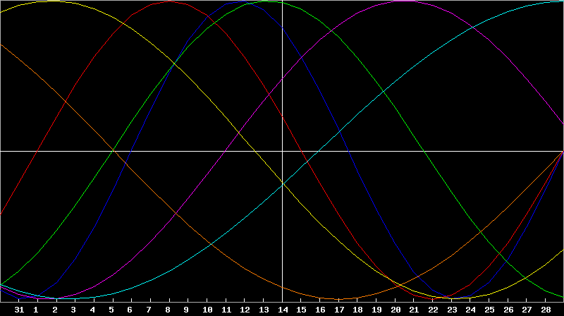 Biorhythm Chart