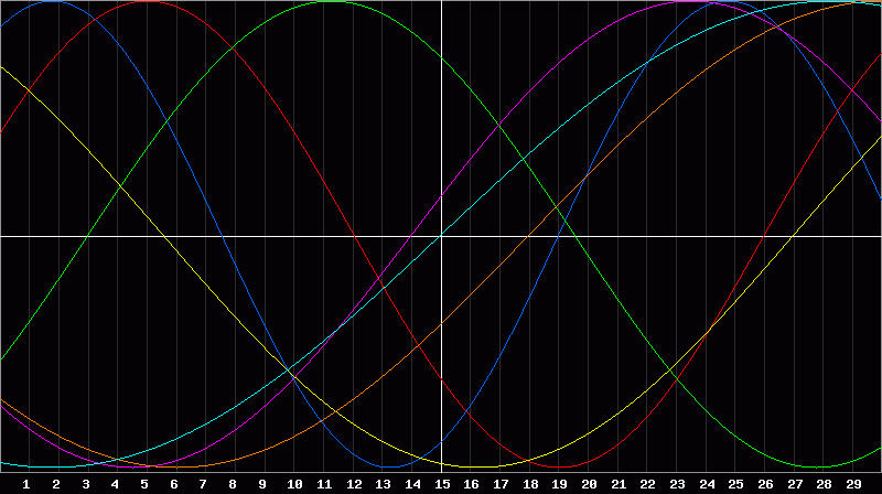 Biorhythm Chart
