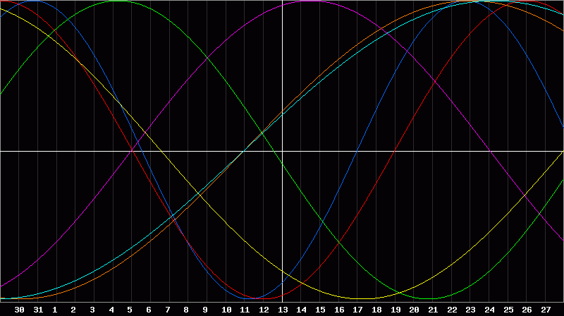 Biorhythm Chart