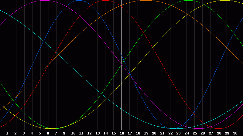 Biorhythm Chart
