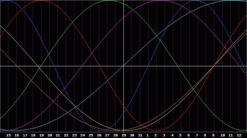 Biorhythm Chart