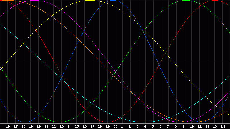 Biorhythm Chart