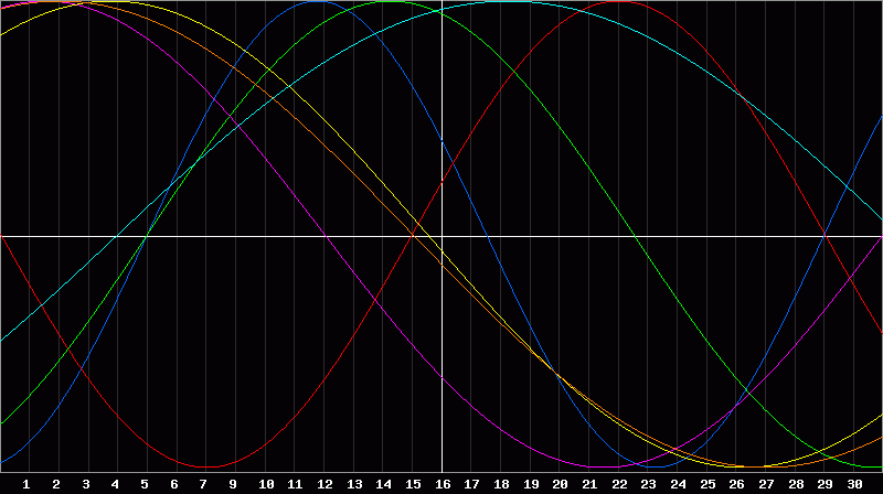 Biorhythm Chart