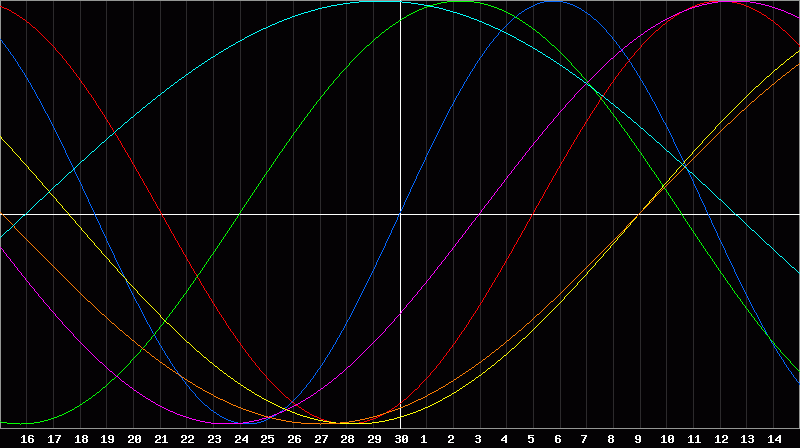 Biorhythm Chart