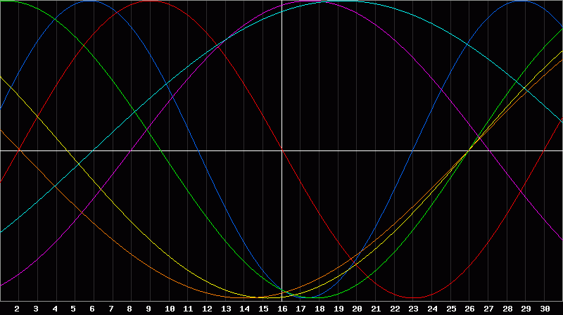 Biorhythm Chart