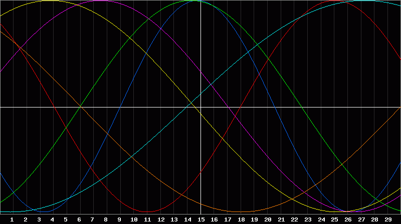 Biorhythm Chart