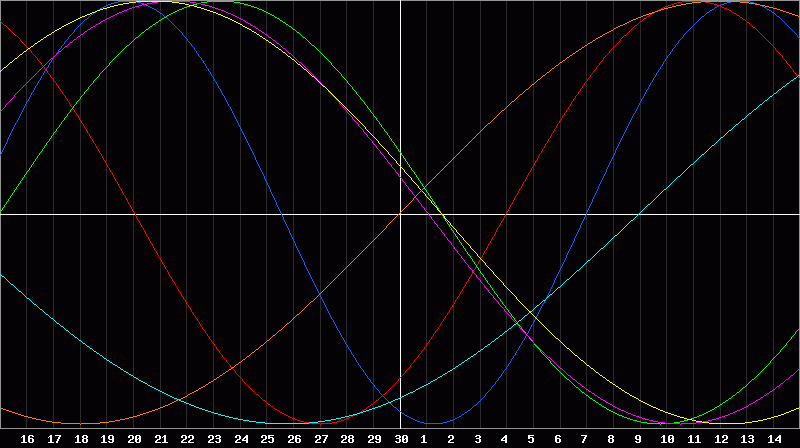 Biorhythm Chart