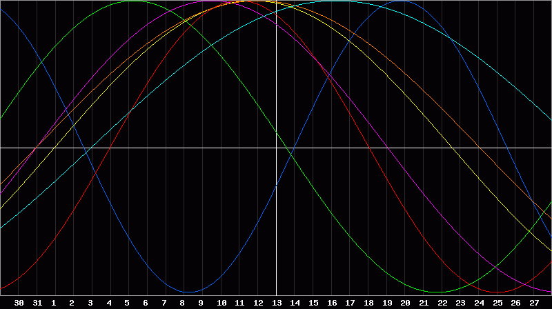 Biorhythm Chart