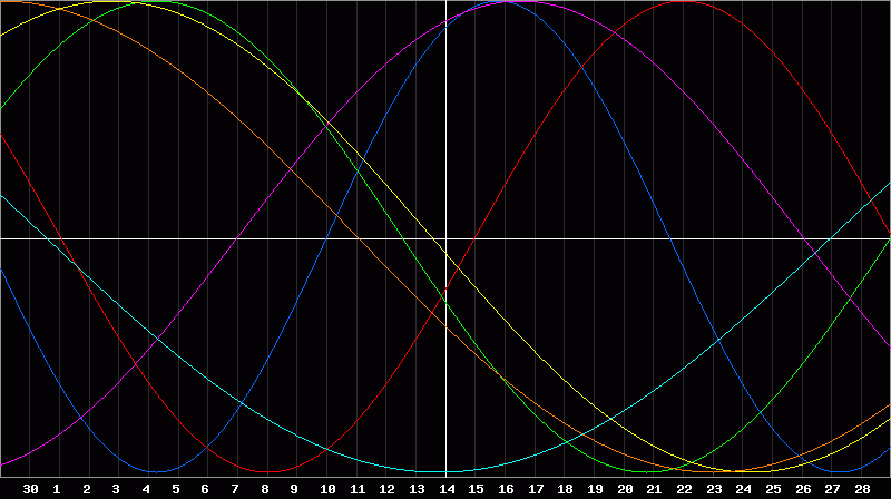 Biorhythm Chart