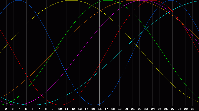 Biorhythm Chart