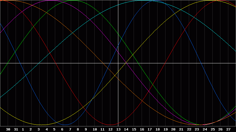 Biorhythm Chart