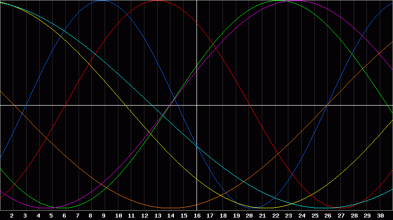 Biorhythm Chart
