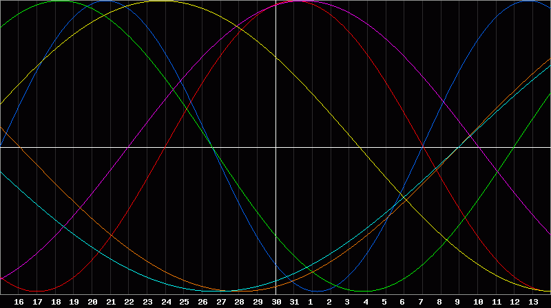 Biorhythm Chart