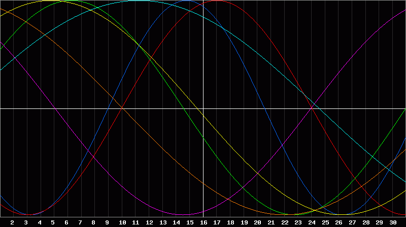 Biorhythm Chart