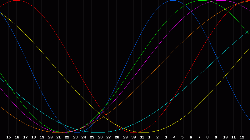 Biorhythm Chart