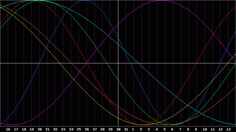 Biorhythm Chart
