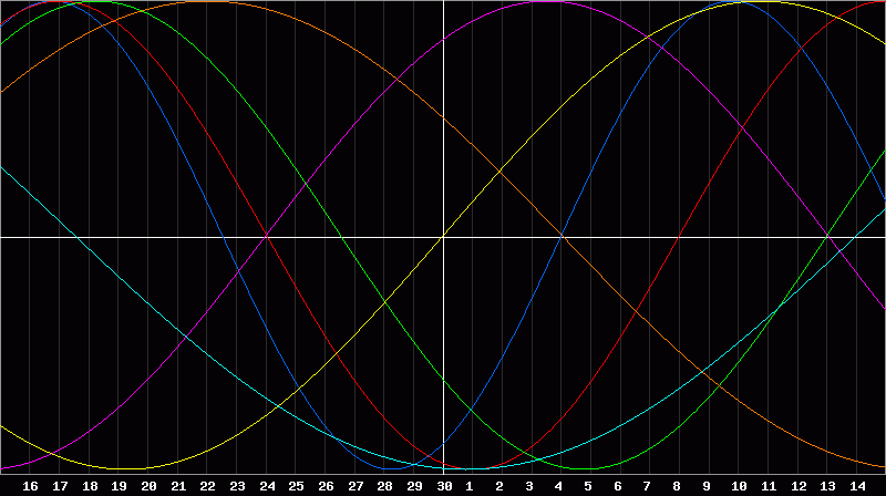 Biorhythm Chart