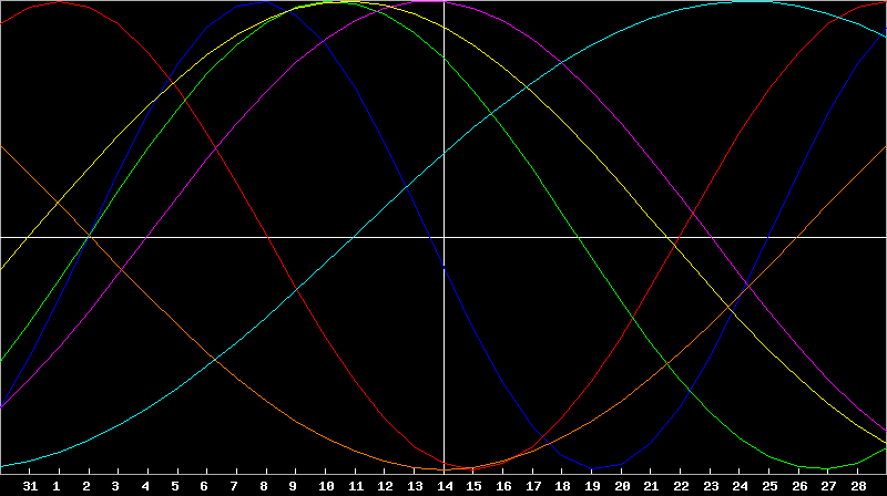 Biorhythm Chart
