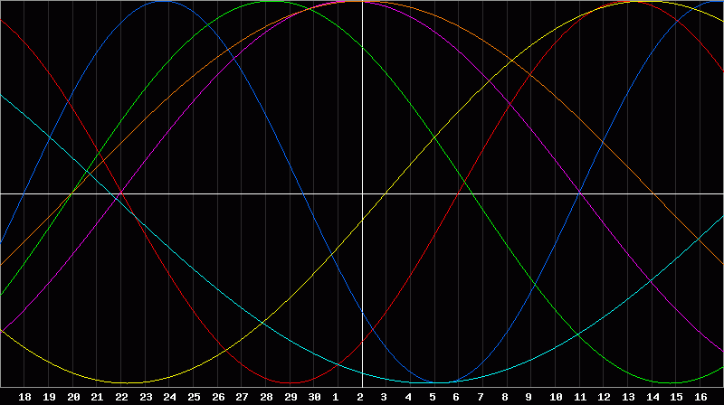 Biorhythm Chart