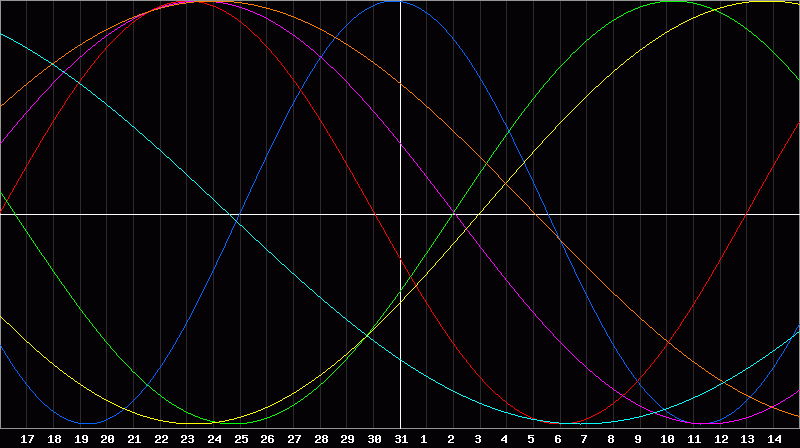Biorhythm Chart