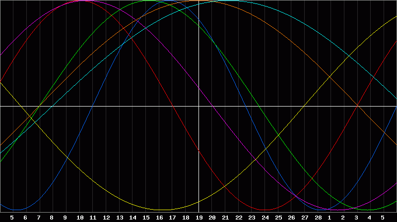 Biorhythm Chart