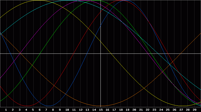 Biorhythm Chart