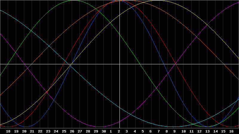 Biorhythm Chart