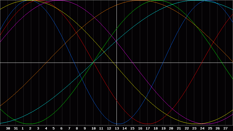 Biorhythm Chart