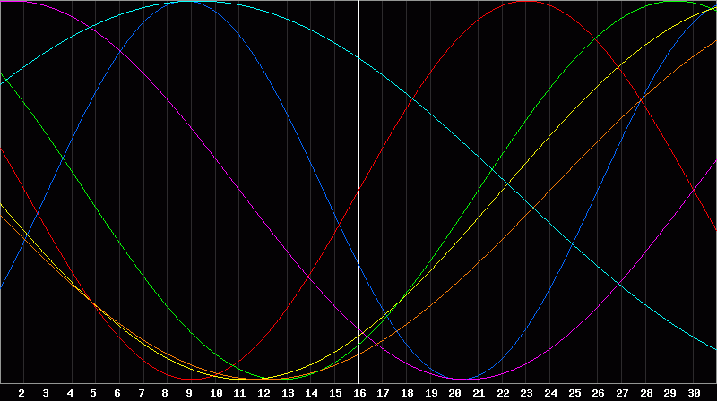 Biorhythm Chart