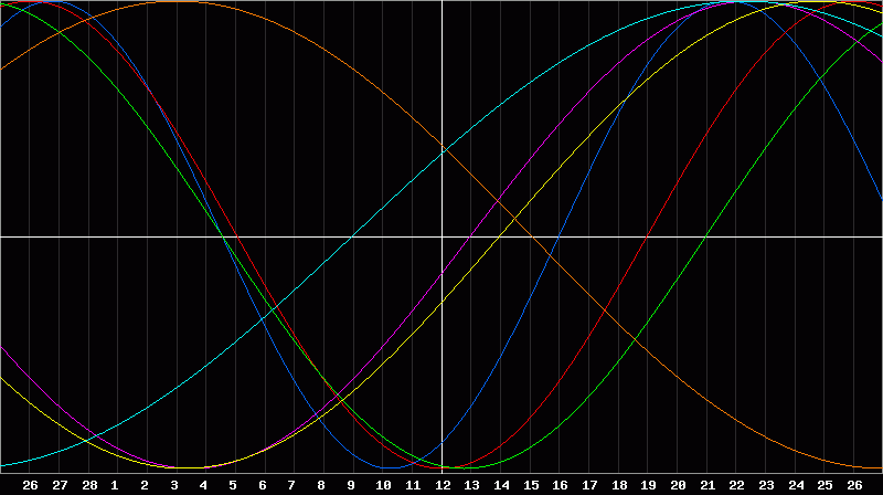 Biorhythm Chart