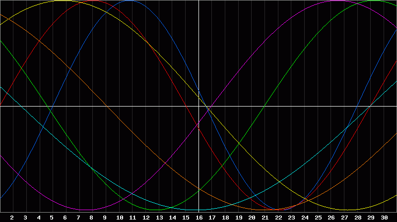 Biorhythm Chart