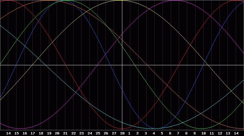 Biorhythm Chart