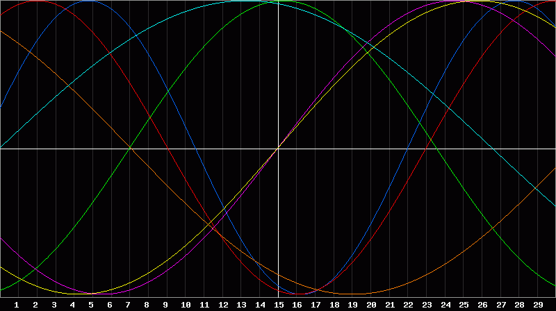 Biorhythm Chart
