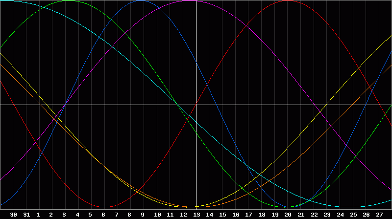 Biorhythm Chart