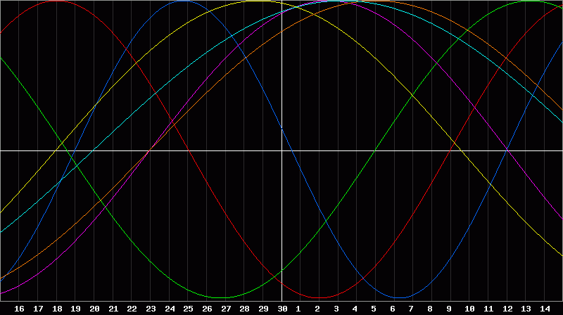 Biorhythm Chart