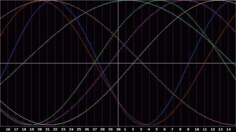 Biorhythm Chart