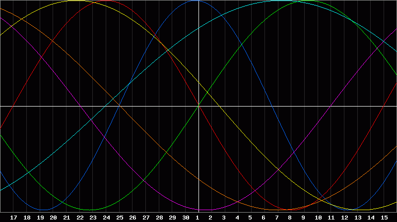 Biorhythm Chart