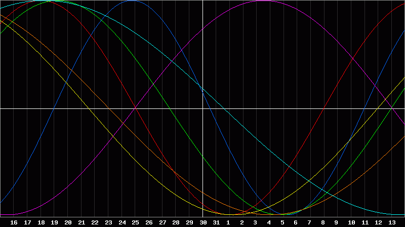 Biorhythm Chart