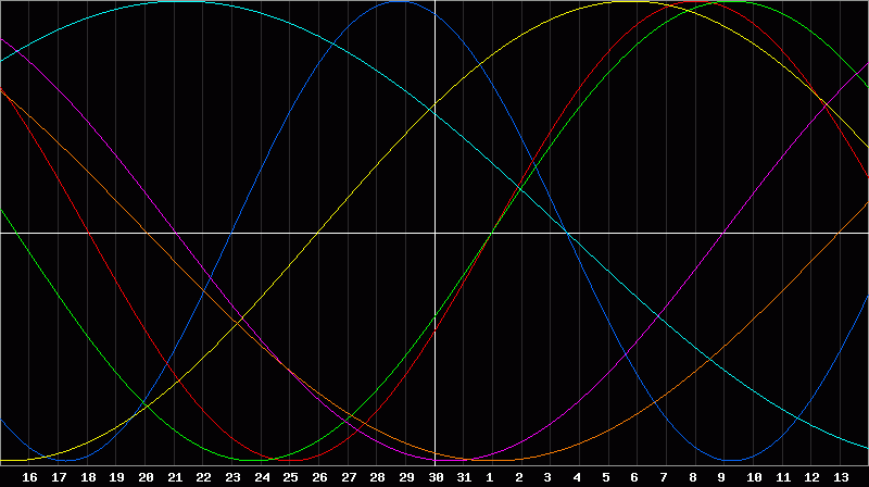 Biorhythm Chart