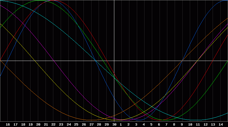 Biorhythm Chart