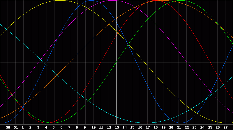 Biorhythm Chart