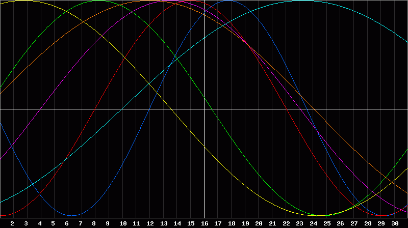 Biorhythm Chart