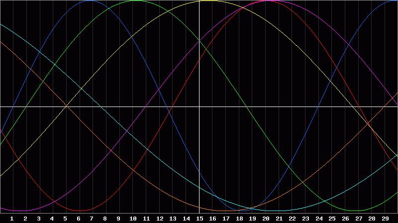 Biorhythm Chart