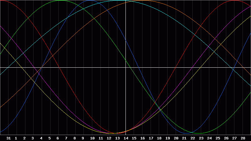 Biorhythm Chart