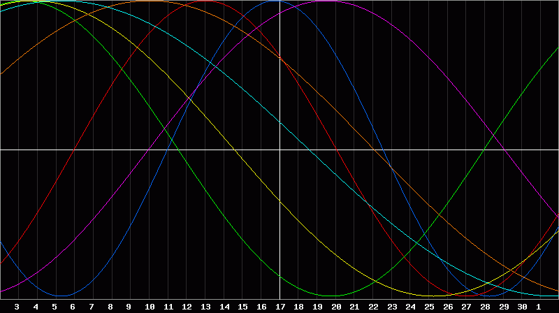 Biorhythm Chart